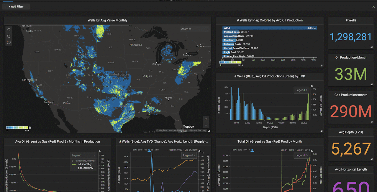 A Modern Take on Oil & Gas Production Data Analytics