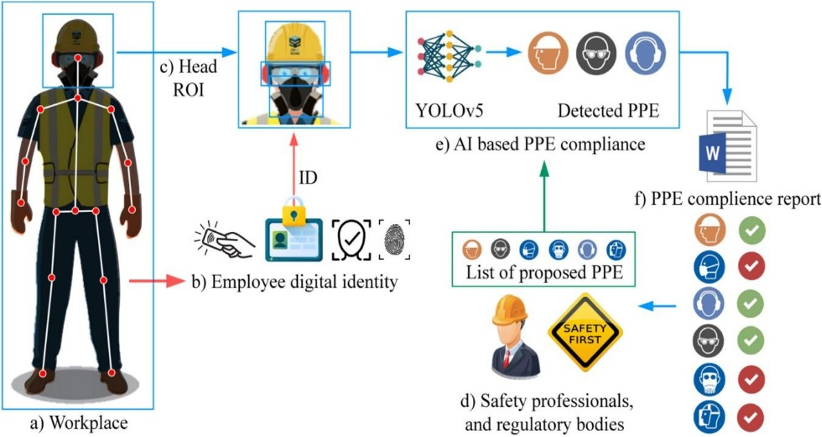 Our AI-powered PPE Detection System uses camera to monitor safety in real time, reducing workplace accidents by 30%, increasing PPE adherence by 40%, and cutting supervision costs by 50%.
