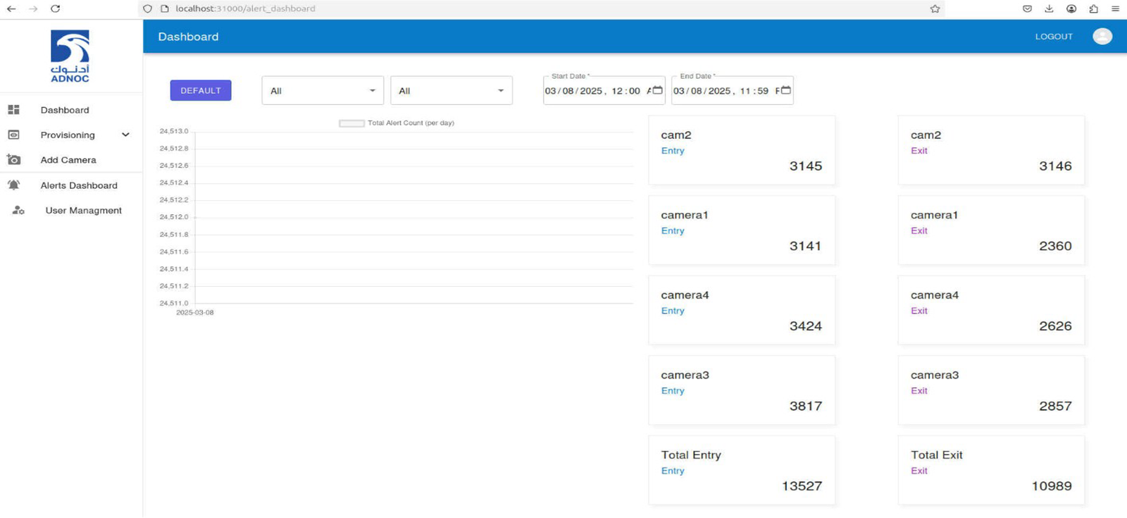 We implemented an AI-driven computer vision and deep learning algorithms to automatically recognize, track, count and monitor workforce movement.