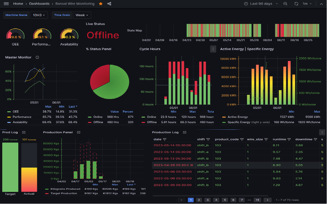 Our Smart Energy Management System integrates intelligent sensors with advanced software and ERP platforms to monitor, analyze, and optimize energy usage in real time, enabling cost savings, predictive analytics, and sustainable operational efficiency.
